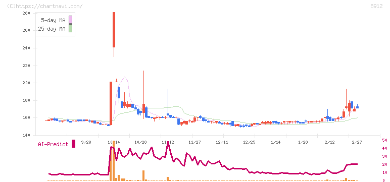 エリアクエスト(8912)の日足チャート