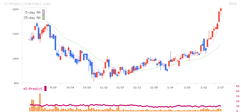 エリアリンク(8914)の日足チャート