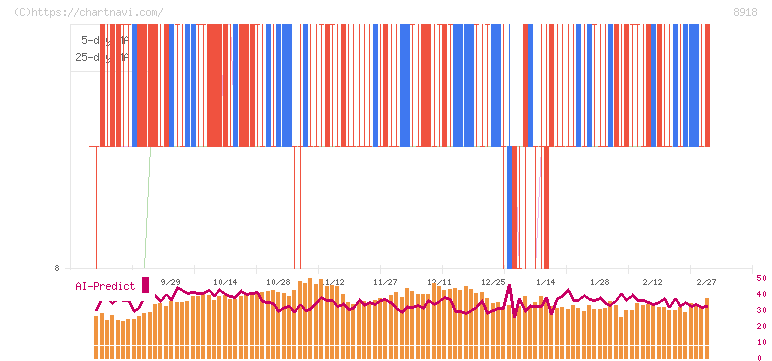 ランド(8918)の日足チャート