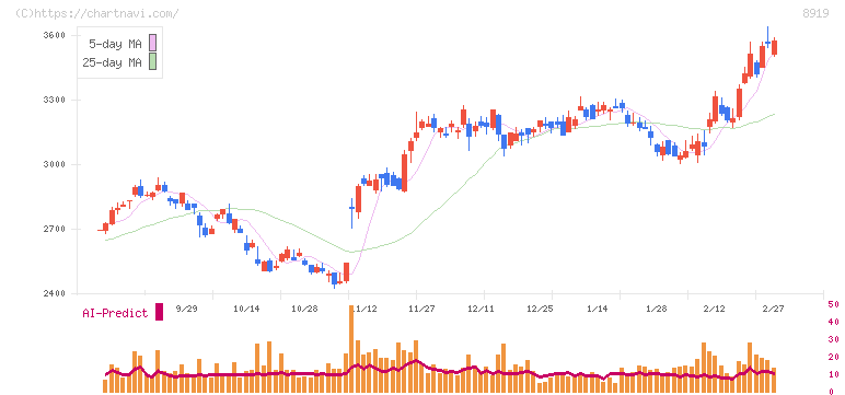 カチタス(8919)の日足チャート