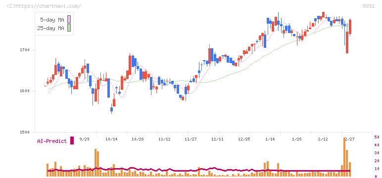 和田興産(8931)の日足チャート