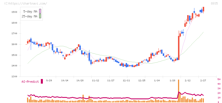 ＦＪネクストホールディングス(8935)の日足チャート
