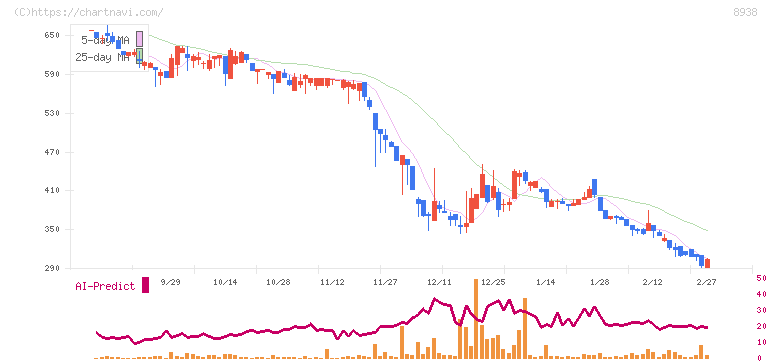 グローム・ホールディングス(8938)の日足チャート