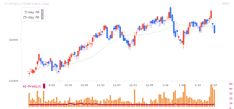 日本都市ファンド投資法人(8953)の日足チャート