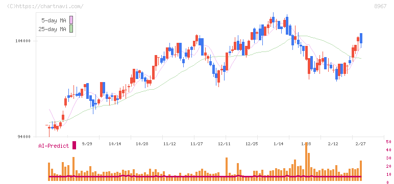 日本ロジスティクスファンド投資法人(8967)の日足チャート