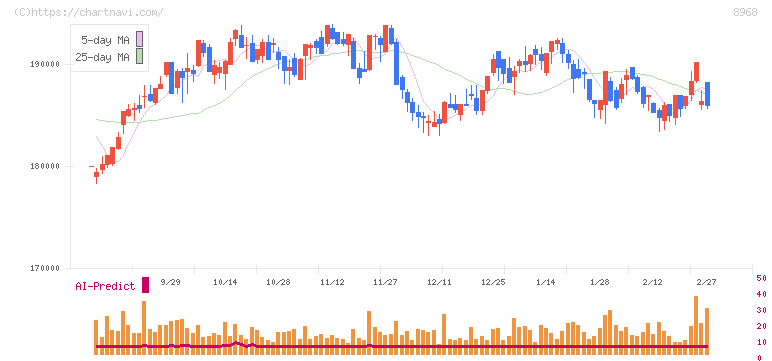 福岡リート投資法人(8968)の日足チャート