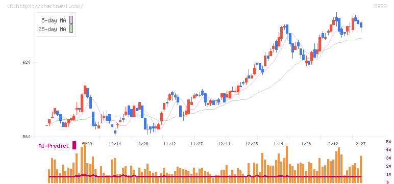 グランディハウス(8999)の日足チャート