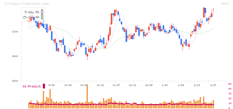 小田急電鉄(9007)の日足チャート