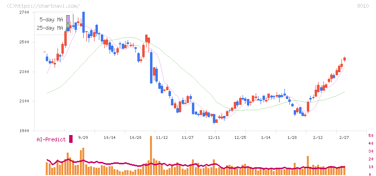富士急行(9010)の日足チャート