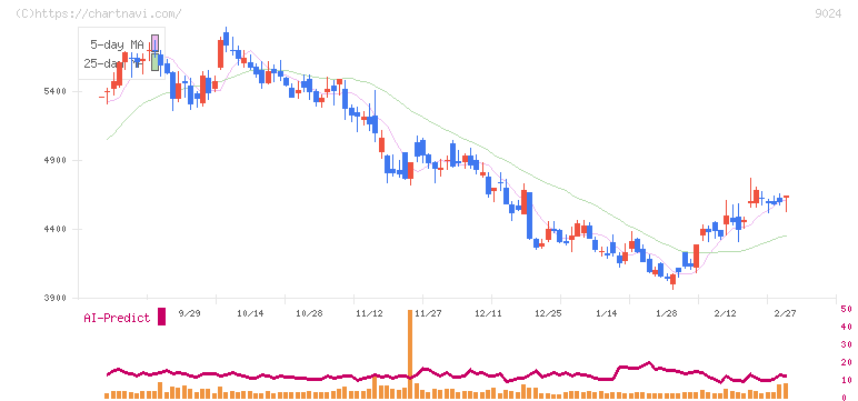 西武ホールディングス(9024)の日足チャート