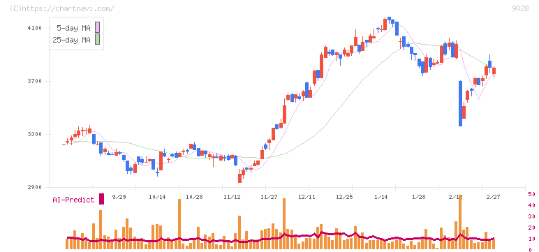 ゼロ(9028)の日足チャート
