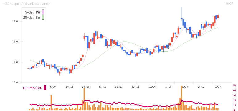 ヒガシホールディングス(9029)の日足チャート