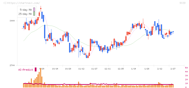 サカイ引越センター(9039)の日足チャート