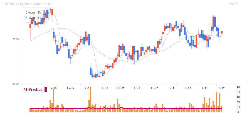 神戸電鉄(9046)の日足チャート