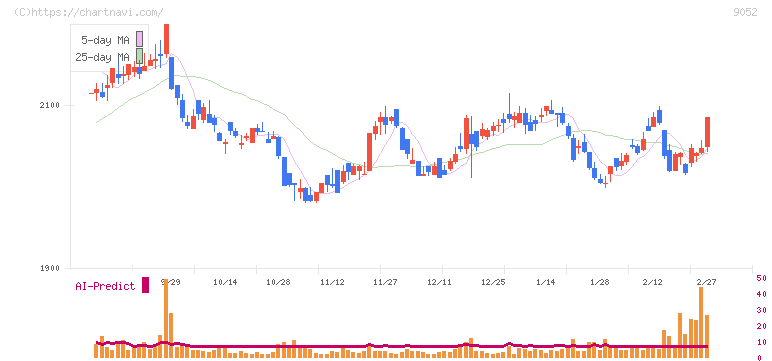 山陽電気鉄道(9052)の日足チャート