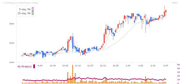 遠州トラック(9057)の日足チャート