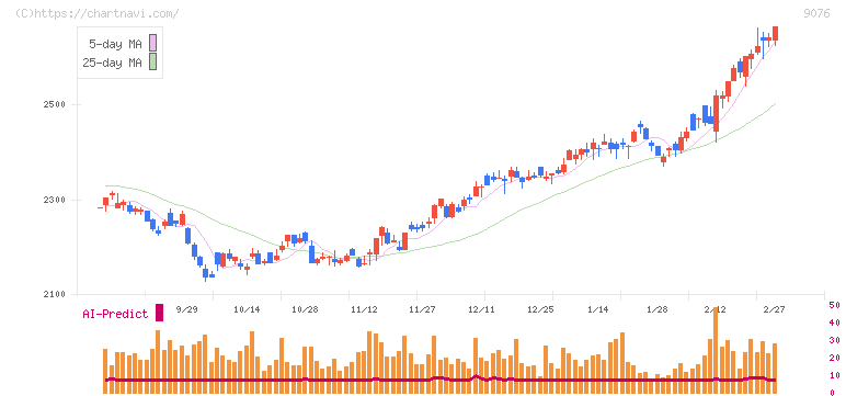 セイノーホールディングス(9076)の日足チャート