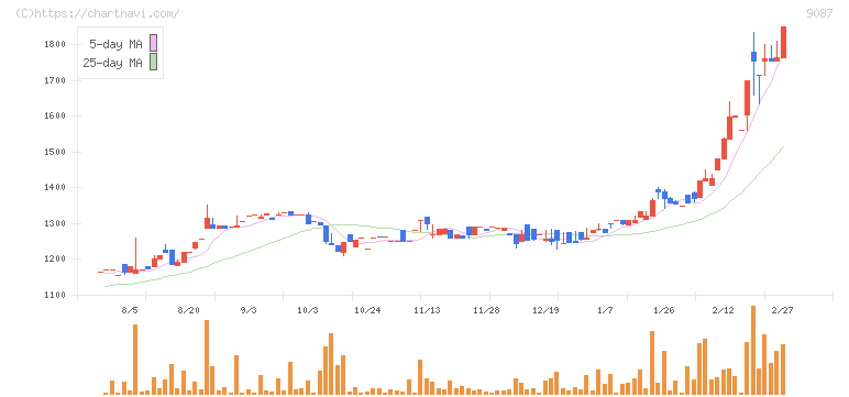 タカセ(9087)の日足チャート