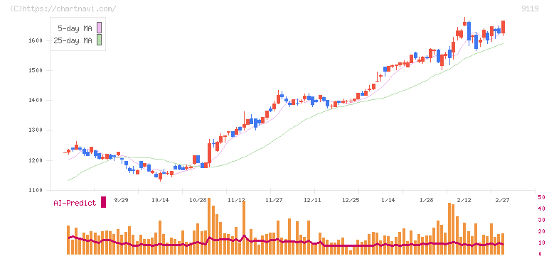 飯野海運(9119)の日足チャート