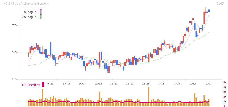 ＮＩＰＰＯＮ　ＥＸＰＲＥＳＳホールディングス(9147)の日足チャート