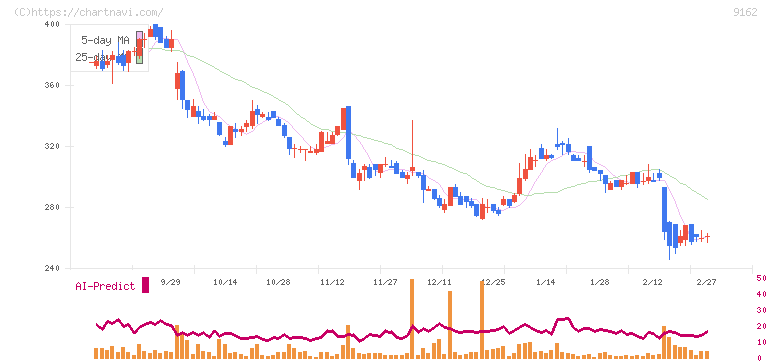 ブリーチ(9162)の日足チャート