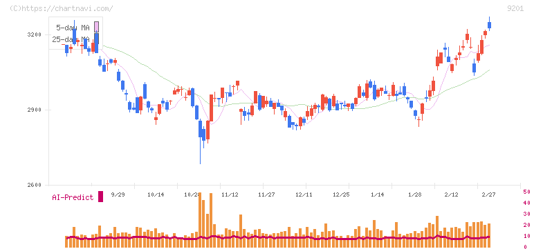 日本航空(9201)の日足チャート
