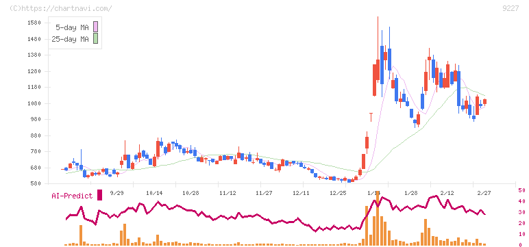 マイクロ波化学(9227)の日足チャート
