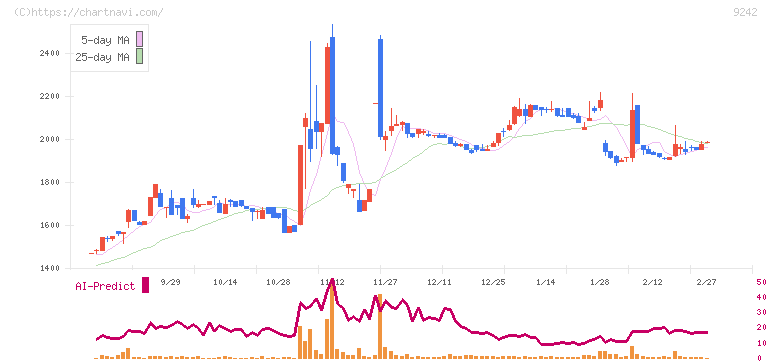 メディア総研(9242)の日足チャート