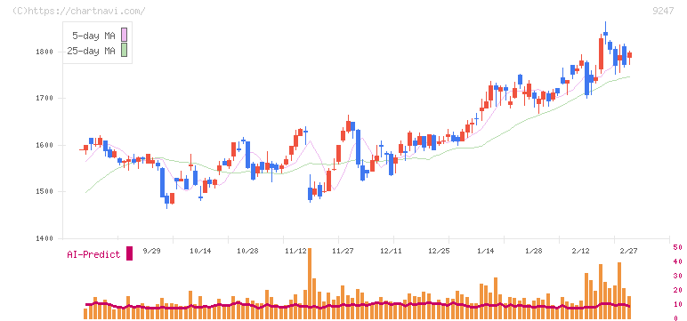ＴＲＥホールディングス(9247)の日足チャート