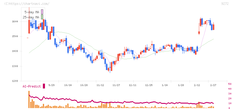 ブティックス(9272)の日足チャート
