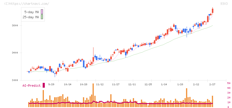 住友倉庫(9303)の日足チャート