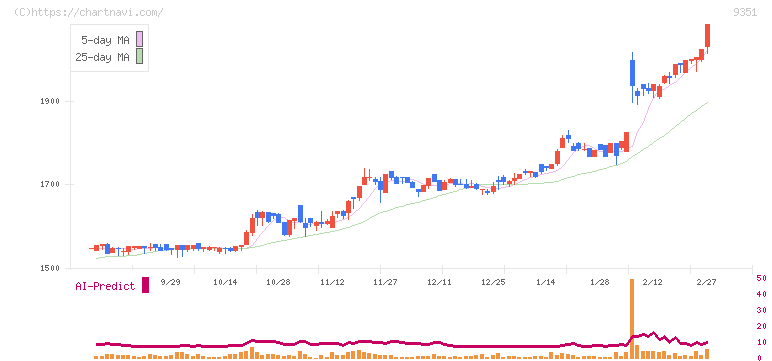 東洋埠頭(9351)の日足チャート