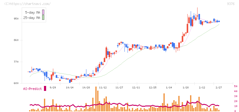 ユーラシア旅行社(9376)の日足チャート