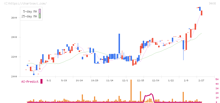 ＢＳＮメディアホールディングス(9408)の日足チャート