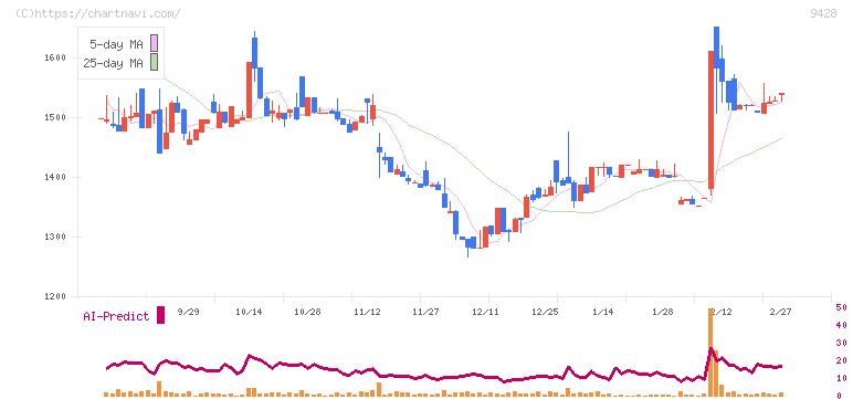 クロップス(9428)の日足チャート