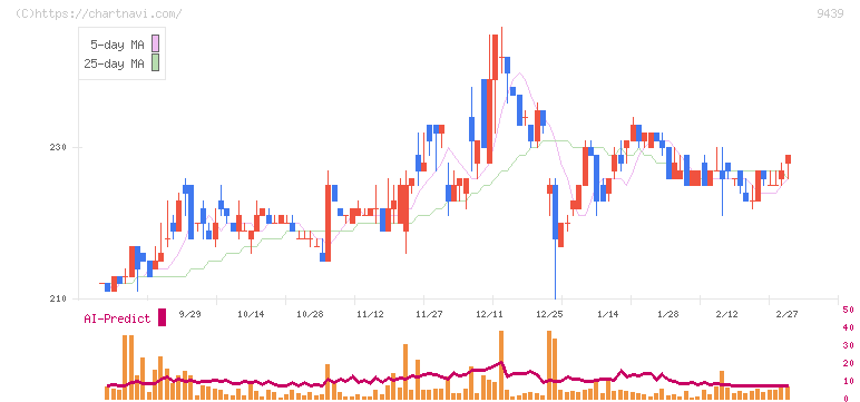 エム・エイチ・グループ(9439)の日足チャート