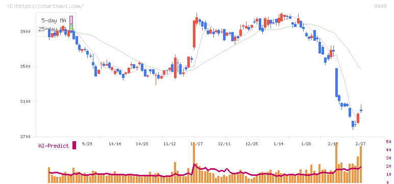 ＧＭＯインターネットグループ(9449)の日足チャート