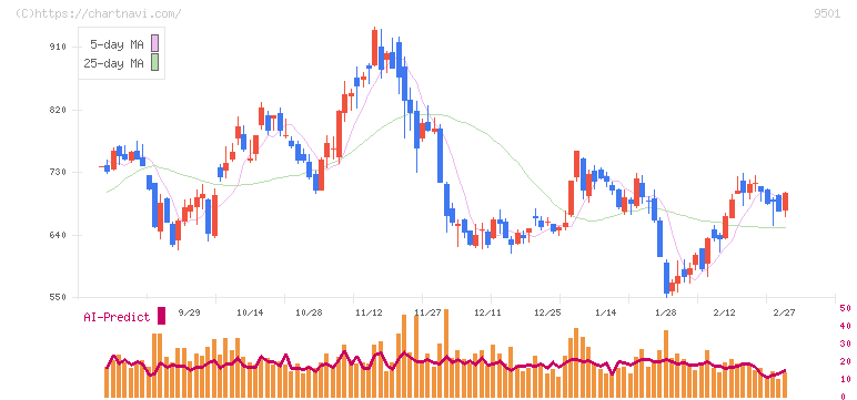 東京電力ホールディングス(9501)の日足チャート