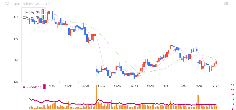 エフオン(9514)の日足チャート
