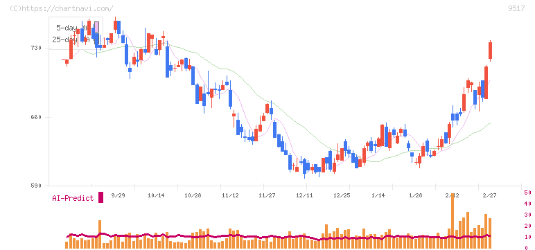 イーレックス(9517)の日足チャート