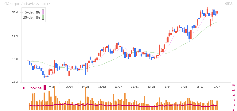 東邦ガス(9533)の日足チャート