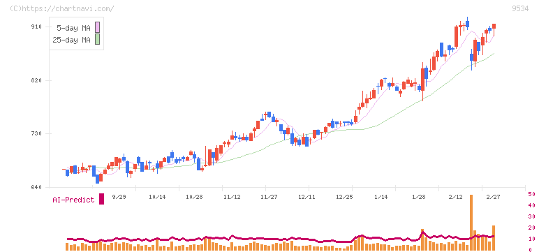 北海道ガス(9534)の日足チャート