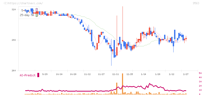 Ａｔｌａｓ　Ｔｅｃｈｎｏｌｏｇｉｅｓ(9563)の日足チャート