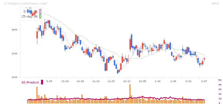 エイチ・アイ・エス(9603)の日足チャート