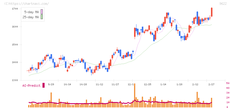 スペース(9622)の日足チャート