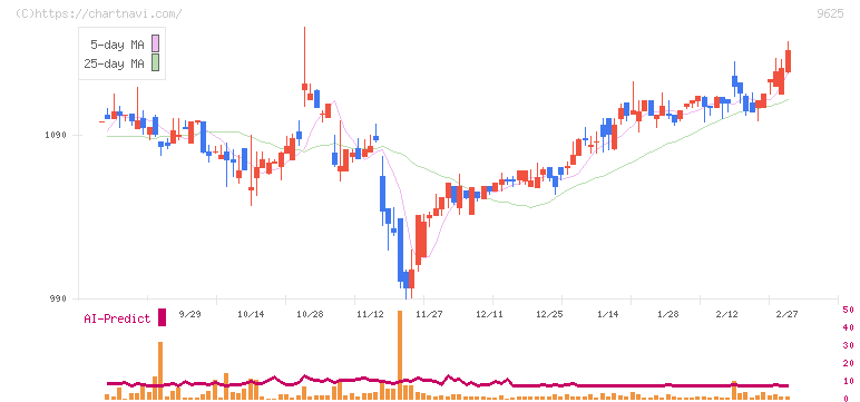 セレスポ(9625)の日足チャート