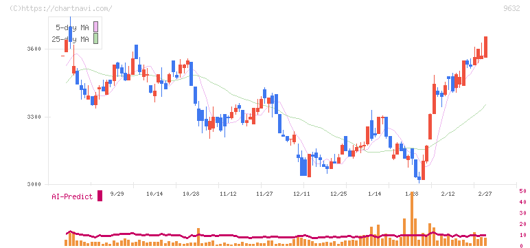 スバル興業(9632)の日足チャート