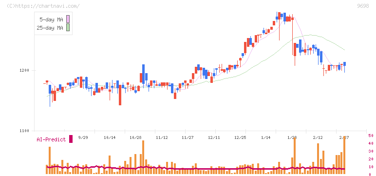 クレオ(9698)の日足チャート