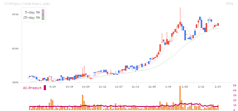 東京會舘(9701)の日足チャート