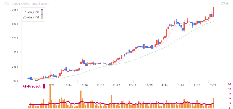 帝国ホテル(9708)の日足チャート